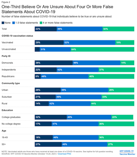 32% In U.S. (45% Of GOP) Believe At least 4 COVID-19 Lies