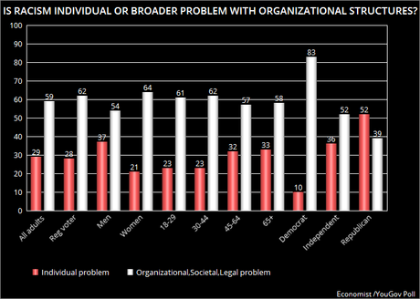 Most People See Racism In U.S. Societal Organizations