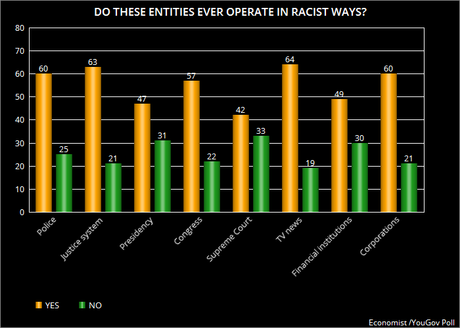 Most People See Racism In U.S. Societal Organizations