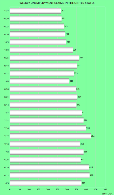 About 267,000 Workers Filed For Unemployment Last Week
