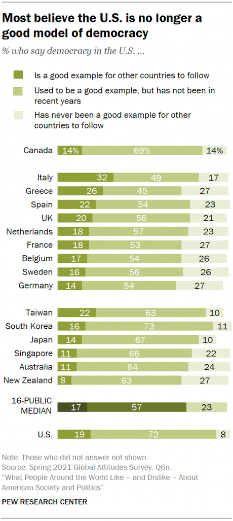 How Other Developed Countries View The United States