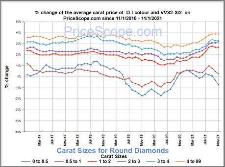 Natural Diamond Prices – November 2021