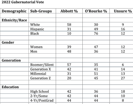 Recent Poll Shows O'Rourke / Abbott In Virtual Dead Heat