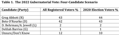 Recent Poll Shows O'Rourke / Abbott In Virtual Dead Heat