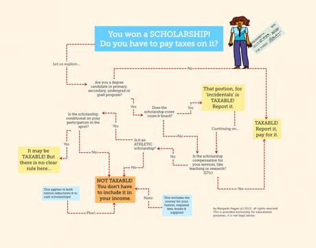 Browse super lawyers directory of top rated tax attorneys in florida. Tax flowchart: do I pay taxes on a scholarship? | Visual