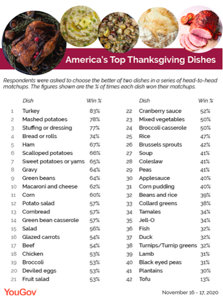 Poll On Thanksgiving Foods In The United States