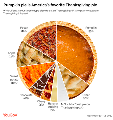 Poll On Thanksgiving Foods In The United States