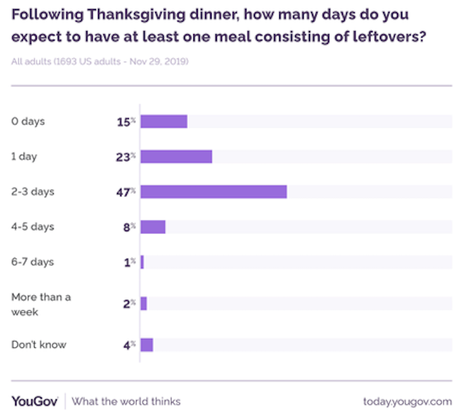 Poll On Thanksgiving Foods In The United States