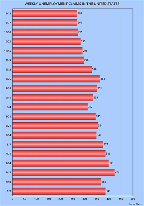 About 268,000 Workers Filed For Unemployment Last Week