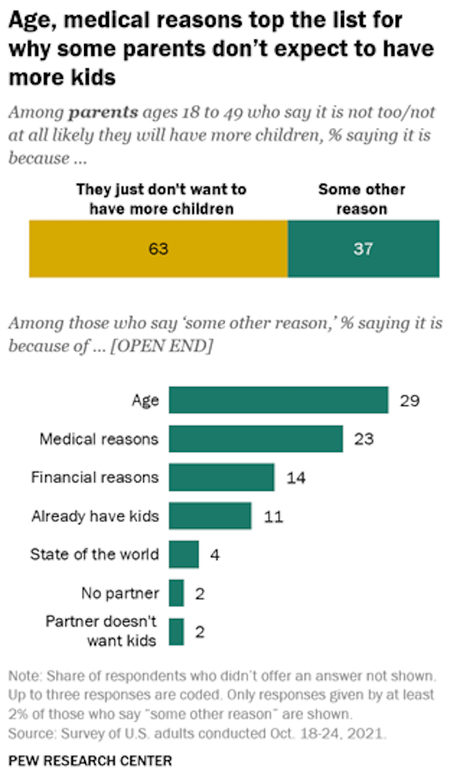 Growing Number In U.S. Want No (Or No More) Children