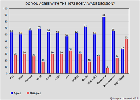 Most Say Supreme Court Is Motivated By Politics - Not Law