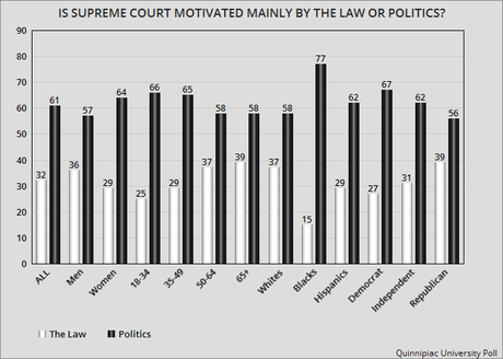 Most Say Supreme Court Is Motivated By Politics - Not Law