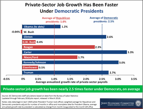 Why Do Voters Think The GOP Is Better For The Economy?