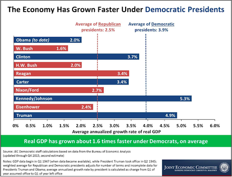 Why Do Voters Think The GOP Is Better For The Economy?