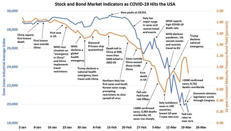 Chart of COVID-19 and markets
