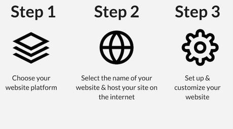 Step by Step Procedure to Set Up a Personal Blog Using WordPress