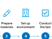 Conduct Usability Testing Steps