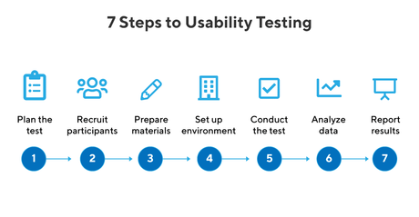 How to Conduct Usability Testing in 7 Steps