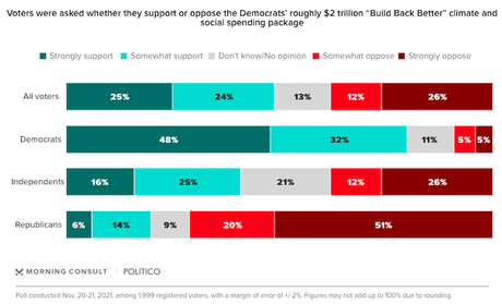 Public Supports the Build Back Better Bill By 49% to 38%
