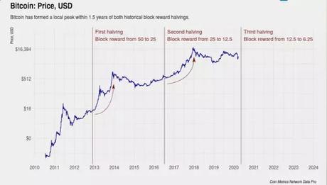 Bitcoin miners for processing transactions is cut in half Bitcoin miners for processing transactions is cut in half