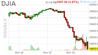 F’ing Friday – Markets Screwed Over by New Covid Variant