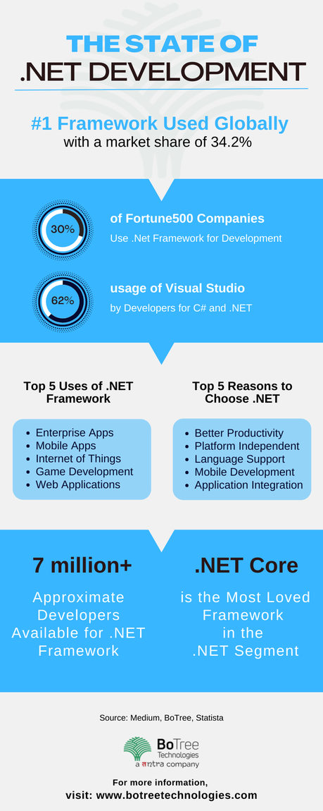 Why do Companies Use .Net for Enterprise App Development?