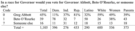 Early Poll On The Race For Governor In Texas