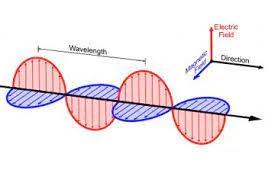 Discovery of Unification (Electro-magnetic force)