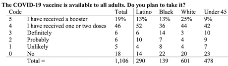 About 6.7 Million Texans Say No To Taking COVID Vaccine