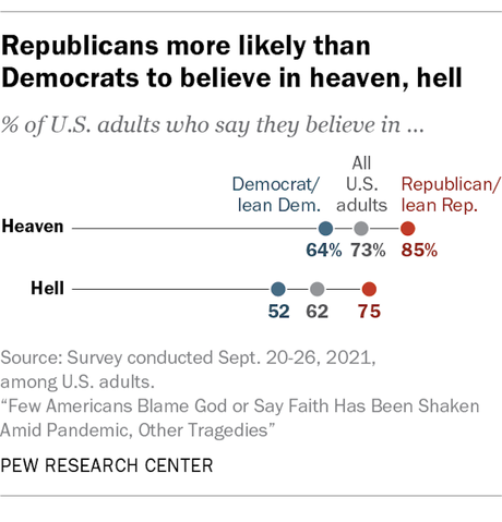 Difference Between Democrats & Republicans On Religion
