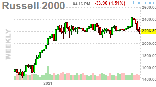 Testy Tuesday – 2,200 on the Russell 2,000 is the Line to Watch