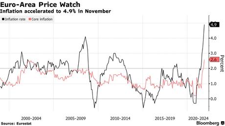 Inflation accelerated to 4.9% in November