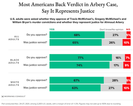 Americans Approve Of Guilty Verdicts For Arbery Killing