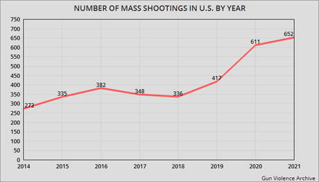U.S. Sets New Record In Mass Shootings (With Month To Go)