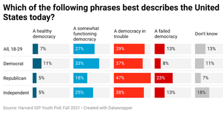 Young People Think The U.S. Is A Democracy In Trouble