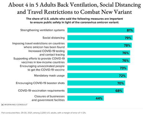 Omicron Is Here & Most People Support Efforts To Control It