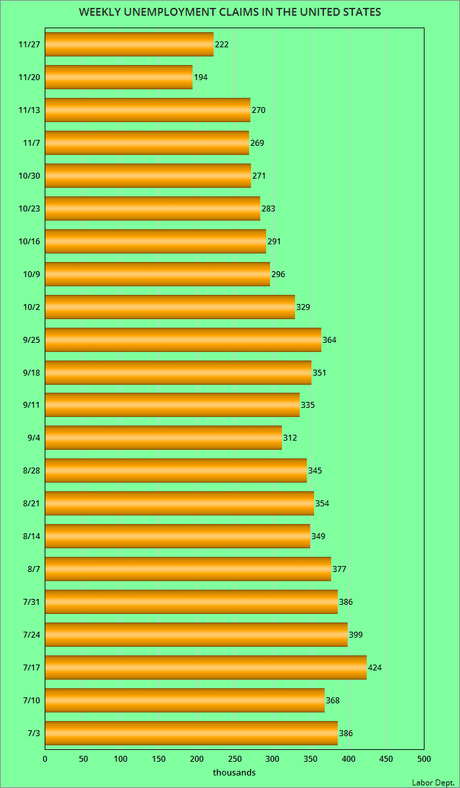 About 222,000 Workers Filed For Unemployment Last Week