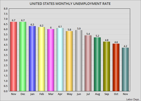 Unemployment Rate Drops By 0.4% In November To 4.2%