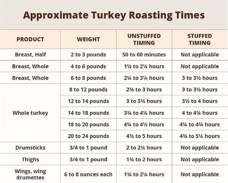 Turkey Roasting Times