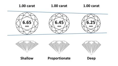 What diamond 4C is most important?