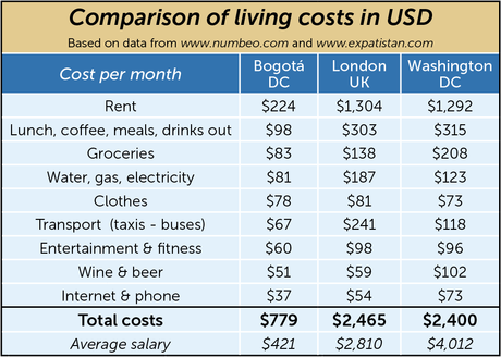 How much does it cost to live in Bogotá?