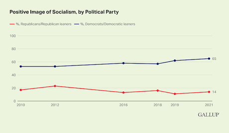 About 38% of Americans Have A Positive View Of Socialism