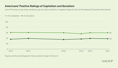 About 38% of Americans Have A Positive View Of Socialism