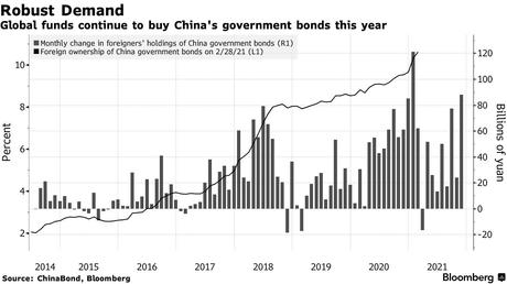 Global funds continue to buy China's government bonds this year