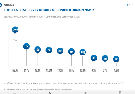 Verisign DNIB Q3 2021 (.Com and .net 172.1 million domain name registrations  at the end of the third quarter of 2021)