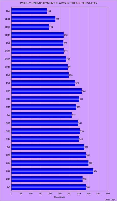 About 184,000 Workers Filed For Unemployment Last Week