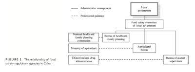 China's food-safety governance system