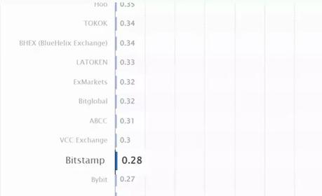 major cryptocurrency exchanges Bitstamp major cryptocurrency exchanges Bitstamp