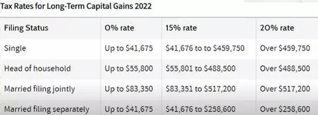 tax rates for long term gain tax rates for long term gain