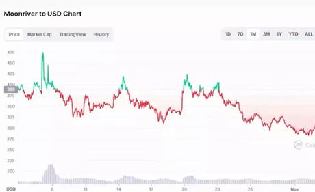 Moonriver to USD Chart